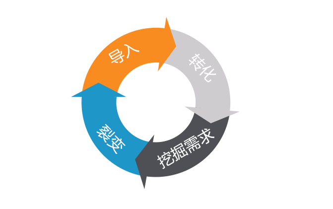 知識付費的商業(yè)閉環(huán)是怎么形成的？