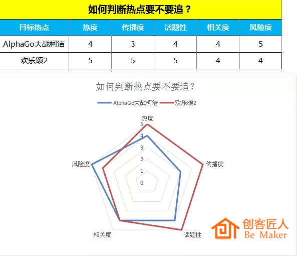按標(biāo)準作雷達價值圖