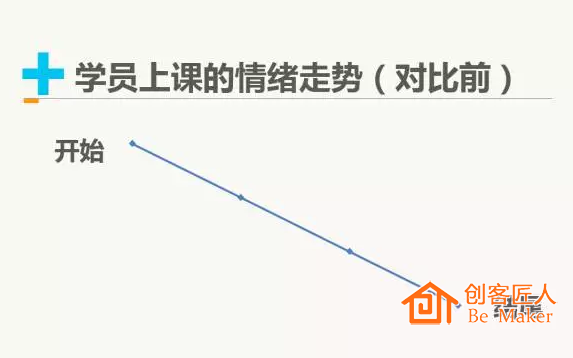 學(xué)員上課的情緒走勢(shì)