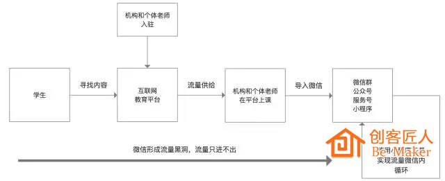 平臺流量只進(jìn)不出
